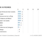 peores universidades de españa