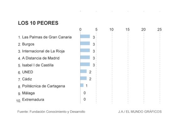 peores universidades de españa